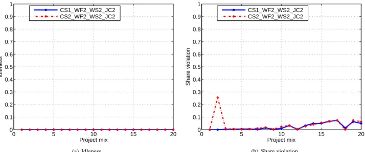 Figure 7. CPU Scheduling