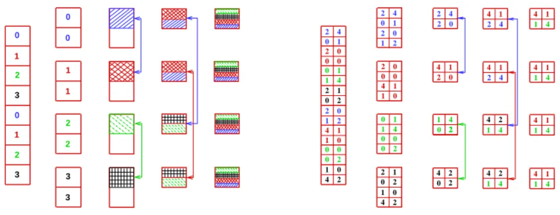 Figure 1: Example of exeution of TSLU on 4 proessors.