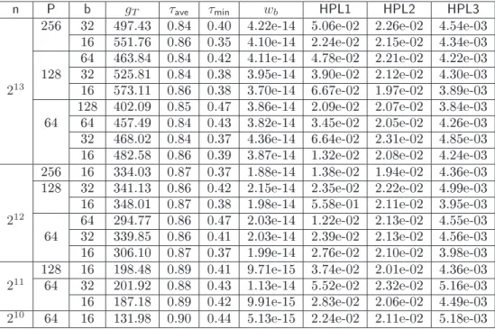 Table 1: HPL auray tests for a-pivoting strategy