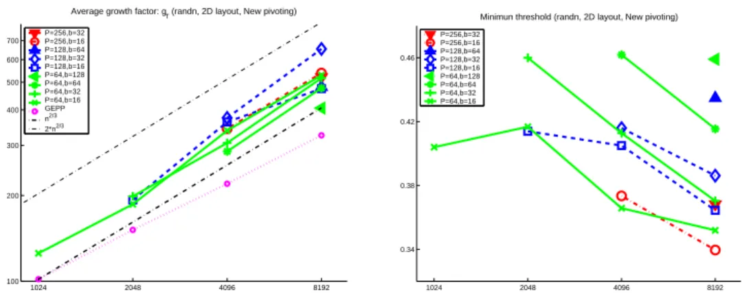 Figure 2: The growth fator and the minimum threshold value for matries following a normal