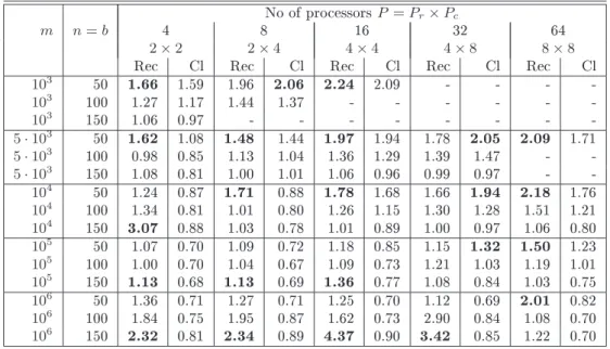 Table 3: Time ratio of PDGETF2 to TSLU obtained on IBM POWER 5 system, using DGETF2