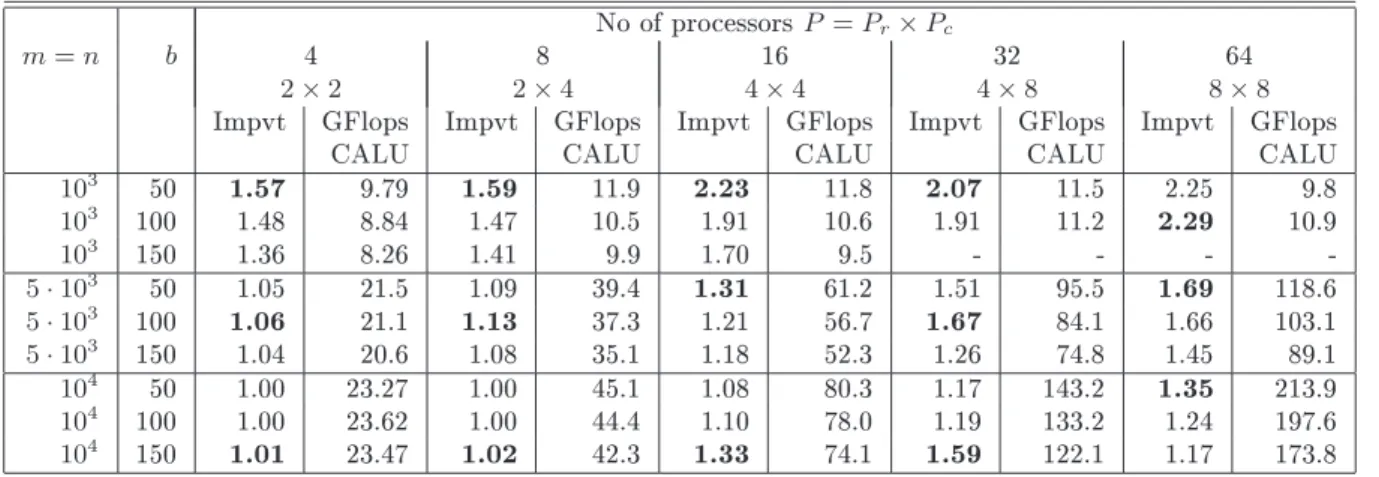 Table 5: Time ratio of PDGETRF to CALU (Impvt olumns) and performane for CALU in