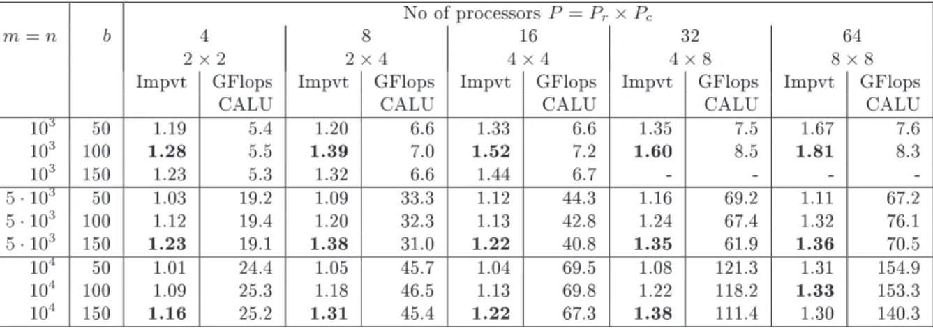 Table 6: Time ratio of PDGETRF to CALU (Impvt olumns) and performane for CALU in