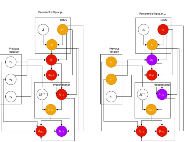Figure 3.1: Propagation of transient errors in the PCG algorithm. Orange, red, and purple indicate 1, 2, or more than 2 corrupted input variables respectively.