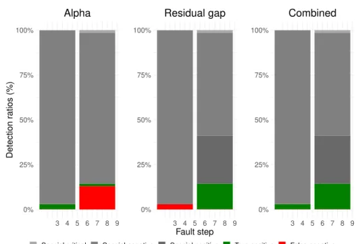 Figure 4.5: Comparison of the detection success of the alpha and residual gap based methodologies, and their combination for persistent bit-flips in the matrix-vector product or preconditioner ( p i