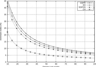 Figure 7: Percentage of dominant nodes for varying degree.