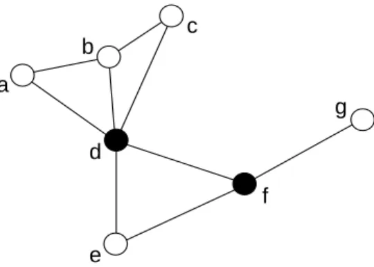 Figure 2: A dominating set composed of nodes {d, f}.