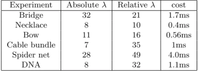 Table 1: Practical computation cost of the proposed examples with our method.