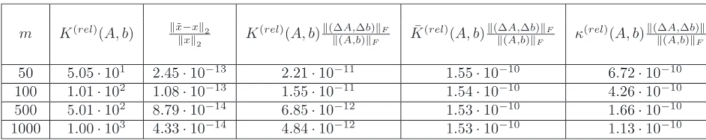 Table 2: Forward error and upper bounds for a perturbed TLS problem.