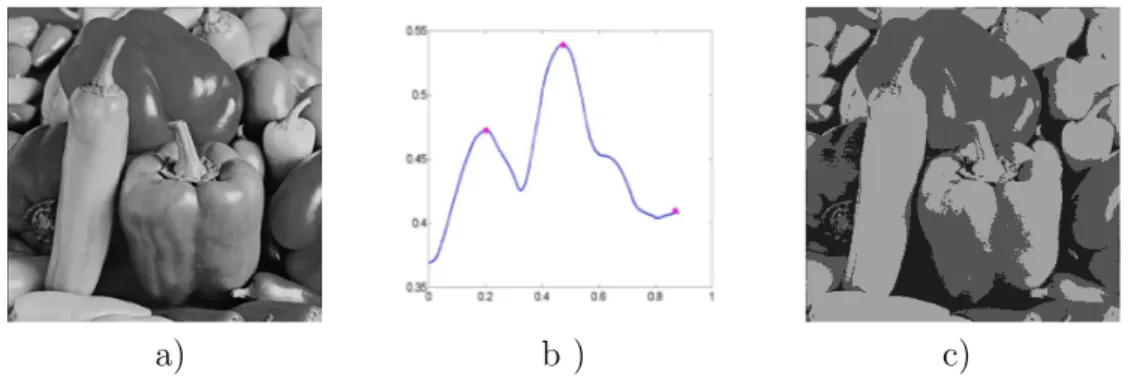 Figure 3: The image ”peppers” (a). The graphic of the Onicescu energy and its local maximums (b)