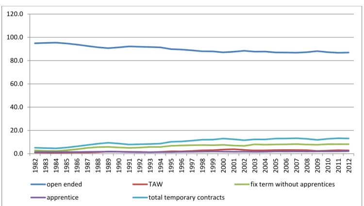 Figure 2: Proportions of the different work contracts, private (for profit) sector. 
