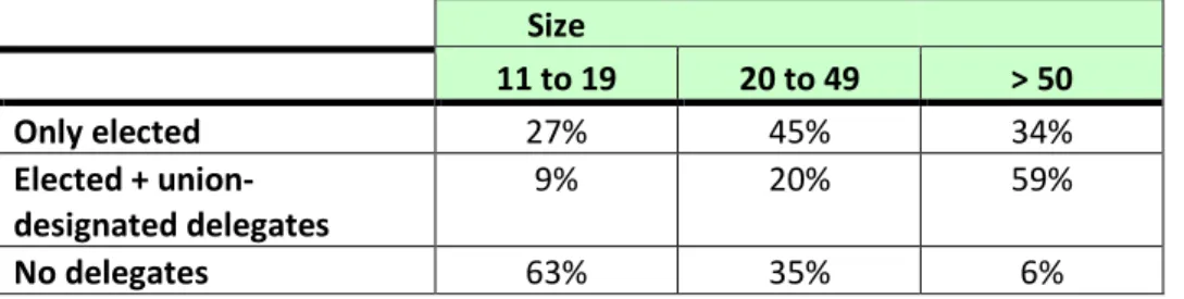 Table 3: Percentage of firms with workers’ delegates (Firms &gt;11 employees in the private sector) Size  11 to 19  20 to 49  &gt; 50  Only elected  27%  45%  34%  Elected +  union-designated delegates  9%  20%  59%  No delegates  63%  35%  6% 