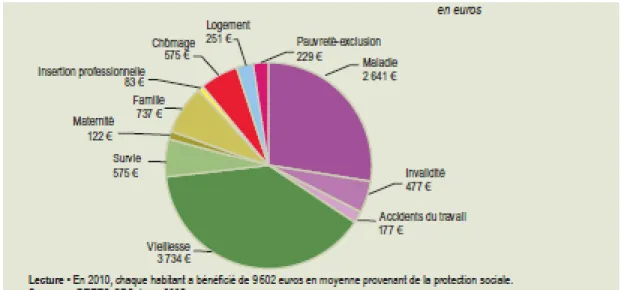 Figure 6: Resources available per capita from social protection 