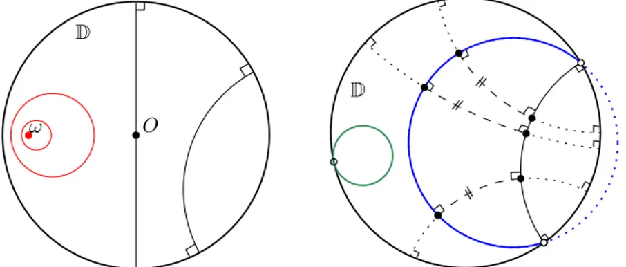 Figure 1. The Poincar´ e disk. Left: Geodesic lines (black) and compact circles (red) centered at point ω