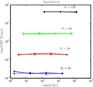 Figure 7: CPU time versus h/h N for GMRES (solid line) and BiCGStab (dashed line) using the ILU( k ) preconditioner with k = 300 .