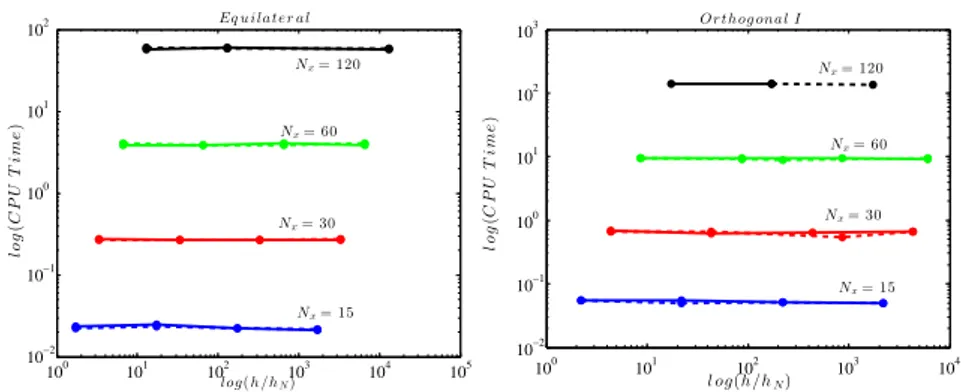 Figure 9 shows the CPU time versus the relative water depth for both type of grids using again the GMRES and BiCGStab algorithms along with the ILU( k ) preconditioner with k = 300 and CMK reordering