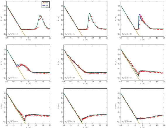Figure 8: Free surface elevation of solitary wave run-up on a plane beach for the GN model.