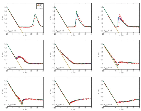 Figure 9: Free surface elevation of solitary wave run-up on a plane beach for Nwogu’s model.