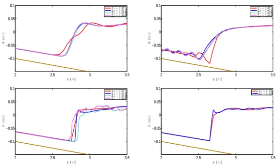 Figure 11: Hydraulic jump on different meshes for the GN (left) and Nwogu’s (right) models, using the TKE (up) and the hybrid (down) wave breaking closure.