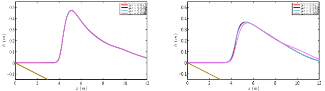 Figure 13: Breaking bore on different meshes for the GN (left) and Nwogu’s (right) models for  = 0.5, using the TKE (up) and the hybrid (down) wave breaking closure.
