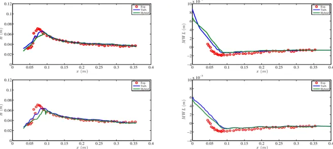 Figure 15: Computed and measured wave heights (left) and set-up (right) using equations