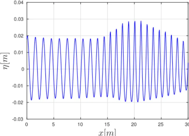 Figure 3: Shoaling of regular waves, case(a): surface elevation along the centreline