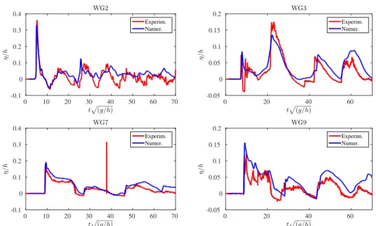 Figure 12: Solitary wave propagation over a three dimensional reef: computed time series of the free surface elevation on gauges positions