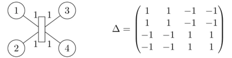 Figure 10: Hypernode graph h and corresponding Laplacian ∆ As stated in Section 4.2, a function is smooth on h if and only if it satisfies