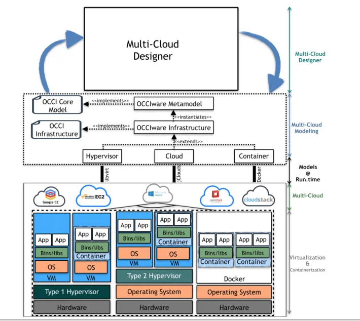 Figure 1. Architecture for managing Multi-Cloud resource.