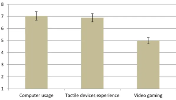 Figure 2: Frequencies of use. All participants use a computer at least everyday.