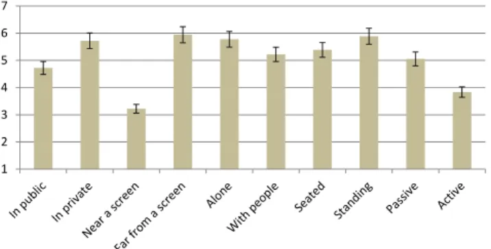 Figure 8: User evaluation on several contexts of use of sub-space gestures, on a Likert scale, from 1 ("I would not use sub-space in that context"), to 7 ("yes, I would use it").