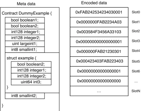 Figure 1: Static storage with the related code definition.