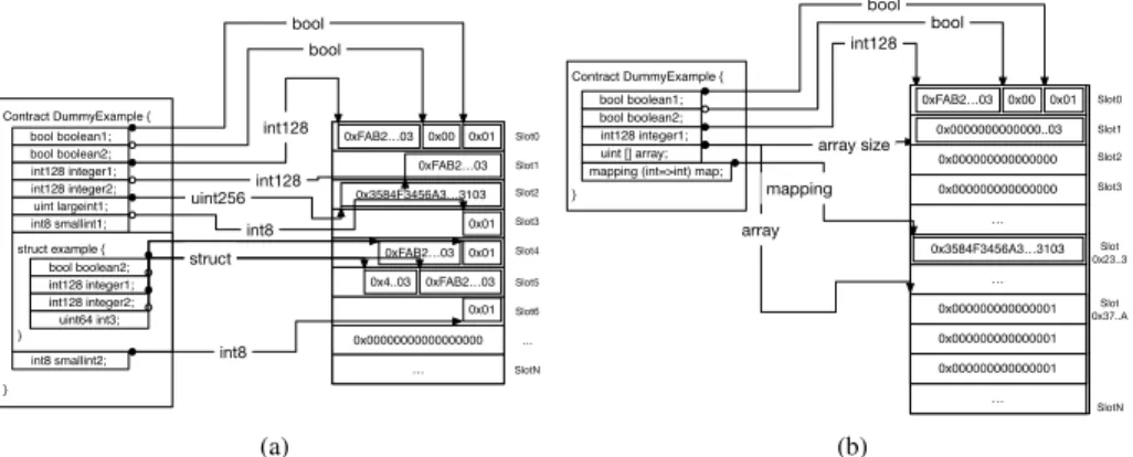 Figure 3: Memory layout representation: (a) Static, (b) Dynamic