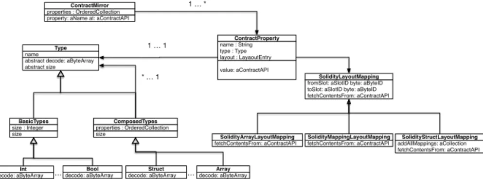 Figure 4: Contract Mirror UML Diagram