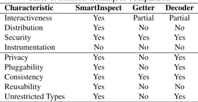 Table 1: Related techniques comparison Characteristic SmartInspect Getter Decoder