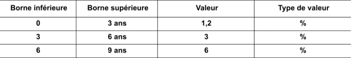Table Prime d'ancienneté en euros