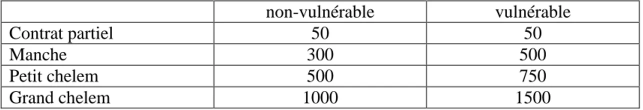 Tableau des Primes  non-vulnérable  vulnérable  Contrat partiel  50  50  Manche  300  500  Petit chelem  500  750  Grand chelem  1000  1500 