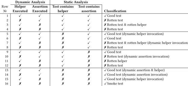 Table 1. Classifying tests using the results of our analyses. In all cases, the test passes