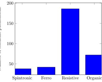 Figure 8: Number of publications for each type of memristors.