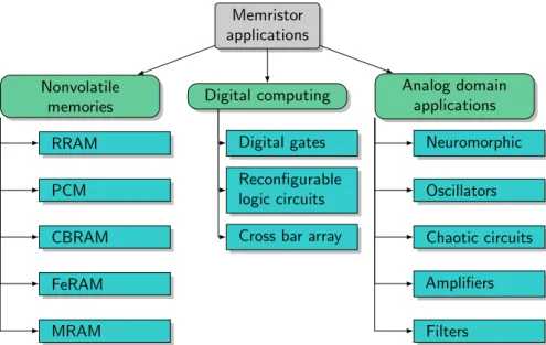 Figure 10: Classification of domain studies using memristive devices