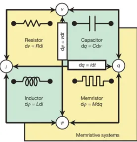 Figure 1: Relations between the passive devices and the anticipating the place of the fourth fundamental element based on the relations between charge (q) and flux (ϕ) (from [6]).