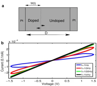 Figure 3: Memristor schematic and behavior: a) the memristor structure, the difference in applied voltage changes doped and undoped regions, b) current versus voltage diagram, which demonstrates hysteresis characteristic of a memristor, in the simulation w