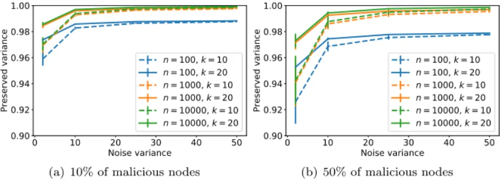 Figure 2: Preserved data variance (mean and standard deviation across users) w.r.t. noise variance for several random k-out topologies and two proportions of malicious nodes.