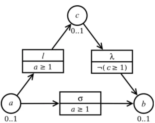 Figure 1: Toy example of [Bernot et al., 2019] representing an incoherent feed- feed-forward loop.