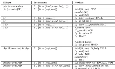 Figure 5: Translation of constructs related to function calls.