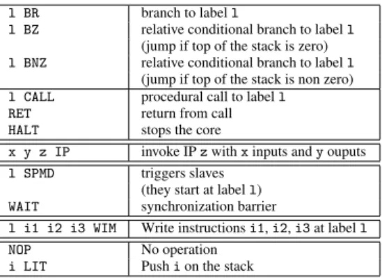 Figure 1: The HoMade instruction set.