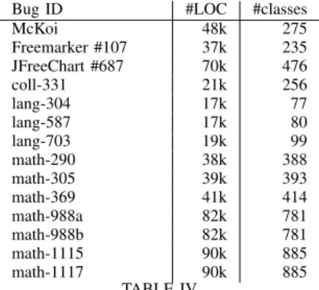 Table III shows the name of the applications, the number of the bug Id (if existing), a summary of the NPE cause and a summary of the chosen fix