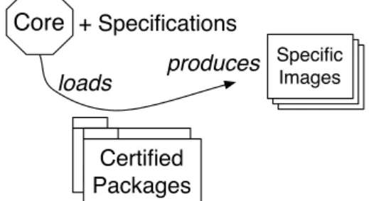 Figure 1.1: Given a small kernel and specifications we should load a set of certified packages to produce intermediate (or not) systems expressed as full images.