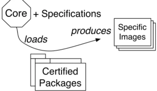 Figure 3.1: Given a core and specifications we load a set of certified packages to produce applications/images.