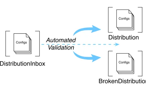 Figure 3.3: ConfigurationOfProject published in the DistributionInbox, the Configu- Configu-rations will be loaded and their tests and checks will be executed.